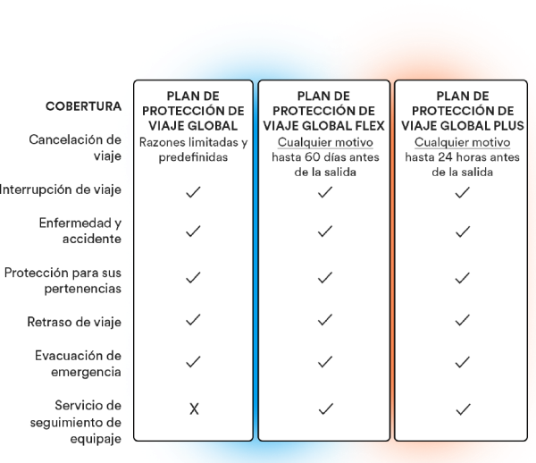 Global Travel Protection plan coverage breakdown